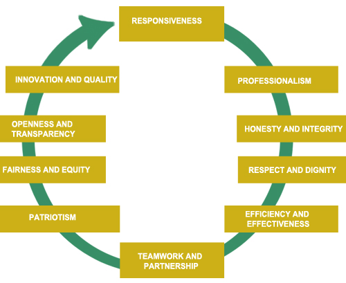 Values Diagram